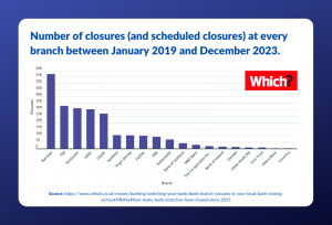 A graph showing the rate of high street bank branch closures in thee uk.