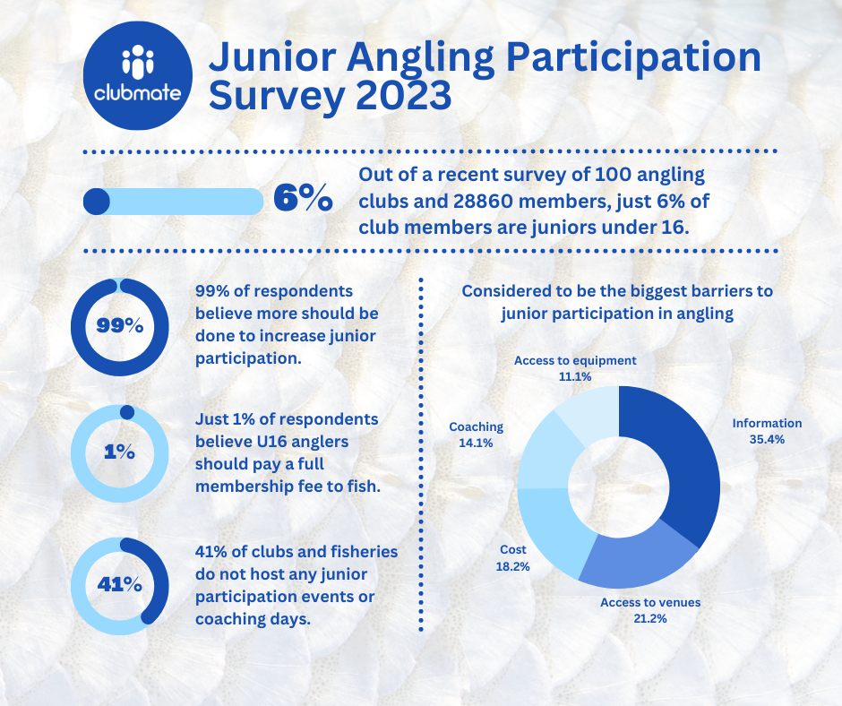 The results from Clubmate's Junior Participation in Angling Survey