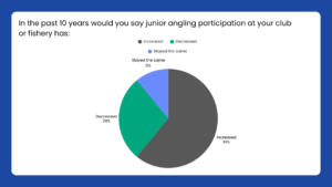 Graph indicating results of survey: in the past 10 years would yyou say that junior angling participation at your club has; increased 61% decreased 28% stayed the same 11%