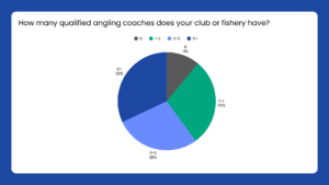 How many qualified coaches does your club or fishery have? 0 = 11% 1-2 = 29% 3-5 = 28% 6+ = 32%