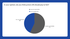 graph outlining responses for the qwuestion, in your opinion, do you think juniors should pay to fish? Yes, but a nominal fee = 57% No, it should be free = 43%